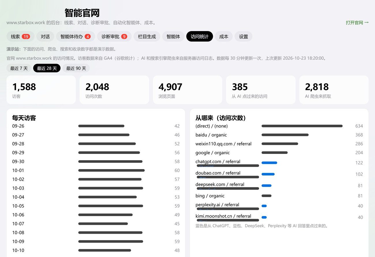 網站後台訪問統計:單獨統計從 AI 點過來的訪問和 AI 爬蟲(演示站數據)