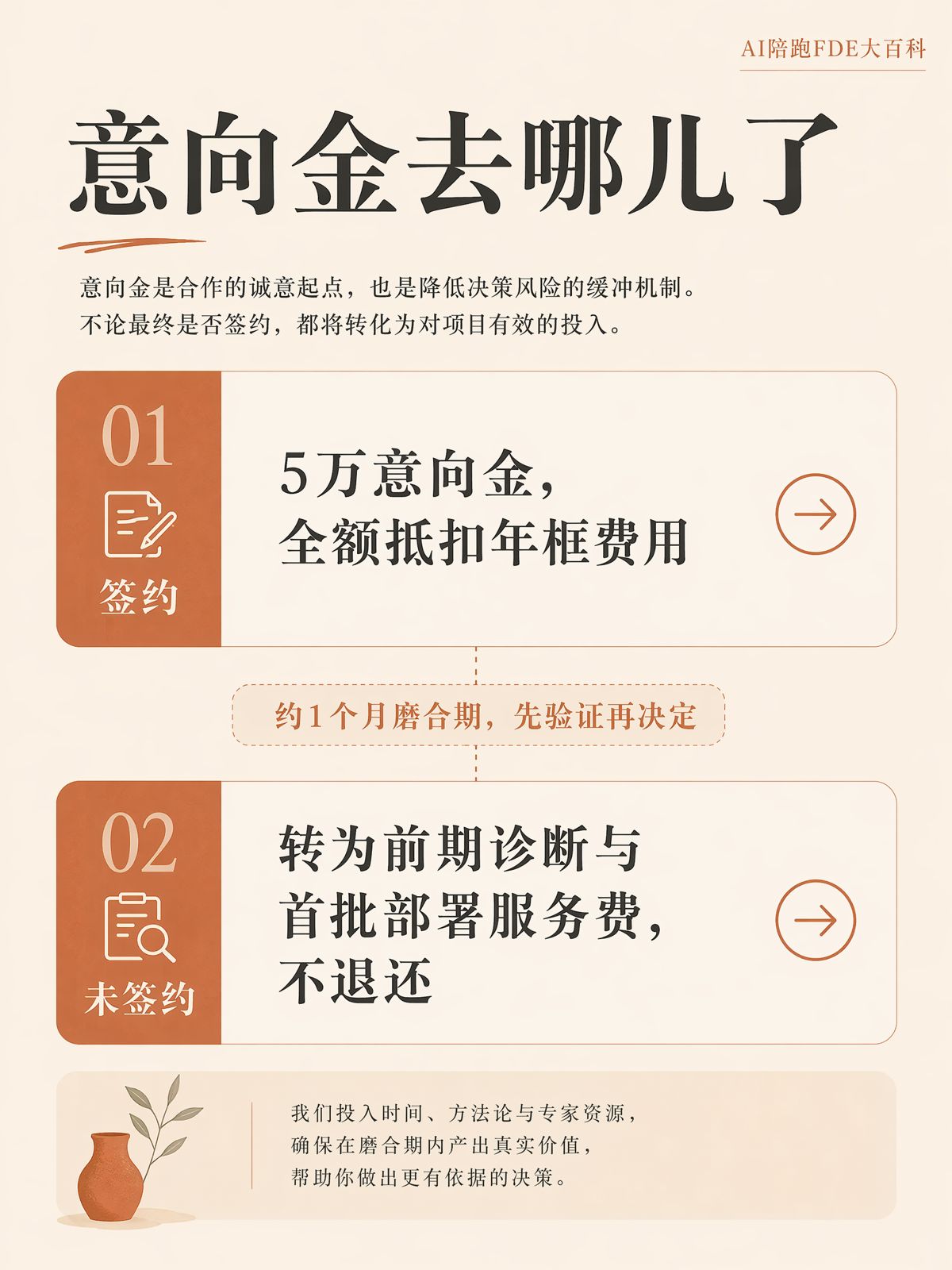 AI陪跑意向金抵扣:付款前确认三项约定