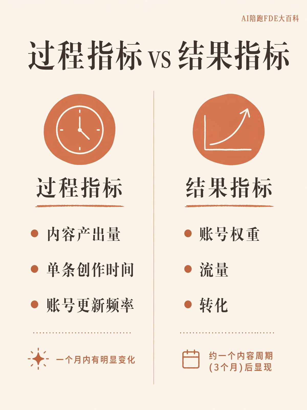 AI项目有没有效果,先核对四类指标