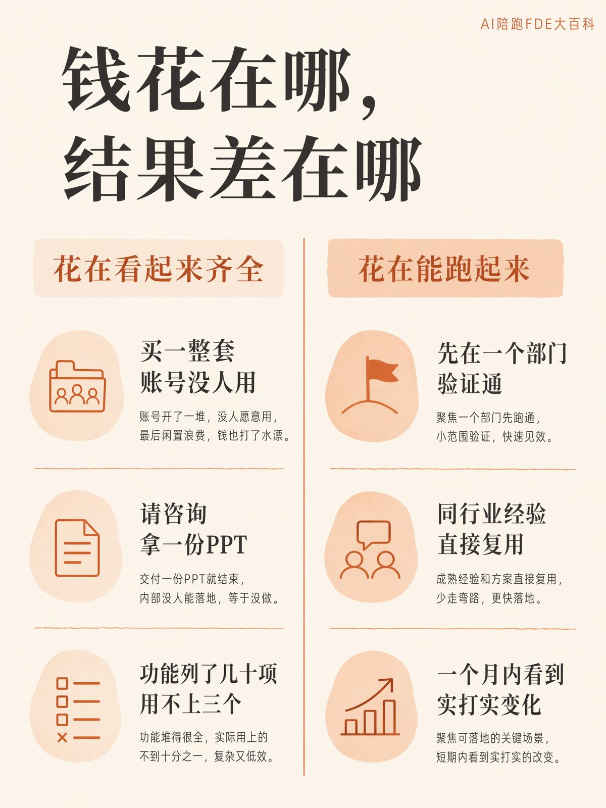二次做AI落地,预算更紧该怎么投