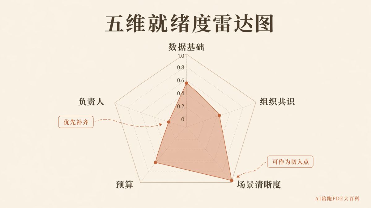 AI就绪度评估表该测哪5项