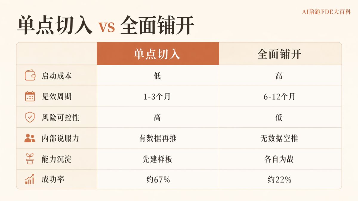 AI落地别急着全面铺开,营销部门才是最佳切口