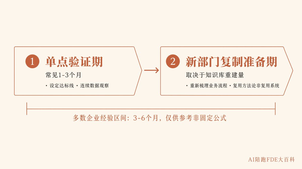 AI单点跑通后多久能向其他部门复制