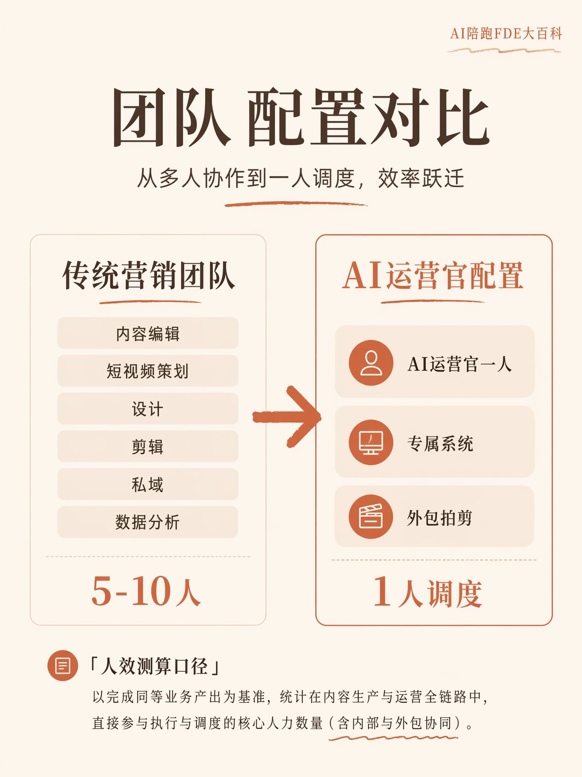 营销AI化,人效上限由什么决定