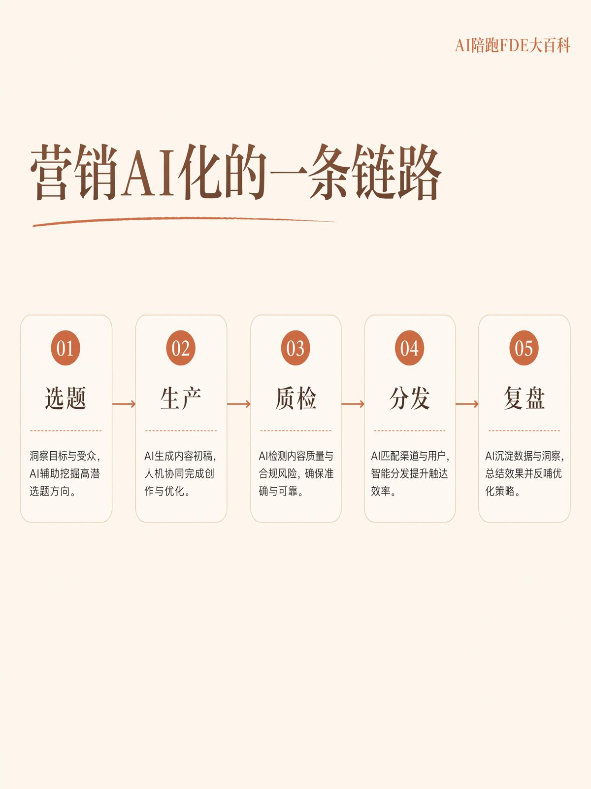用AI写文案,离营销AI化还有多远