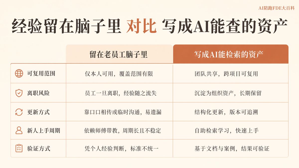 如何把老员工经验变成AI可用的知识资产