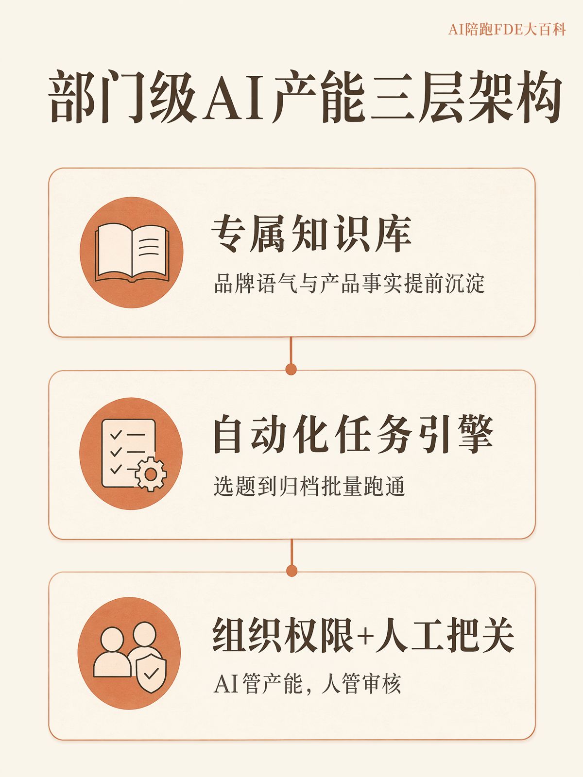 支撑部门级AI产能,需要哪些工具平台?