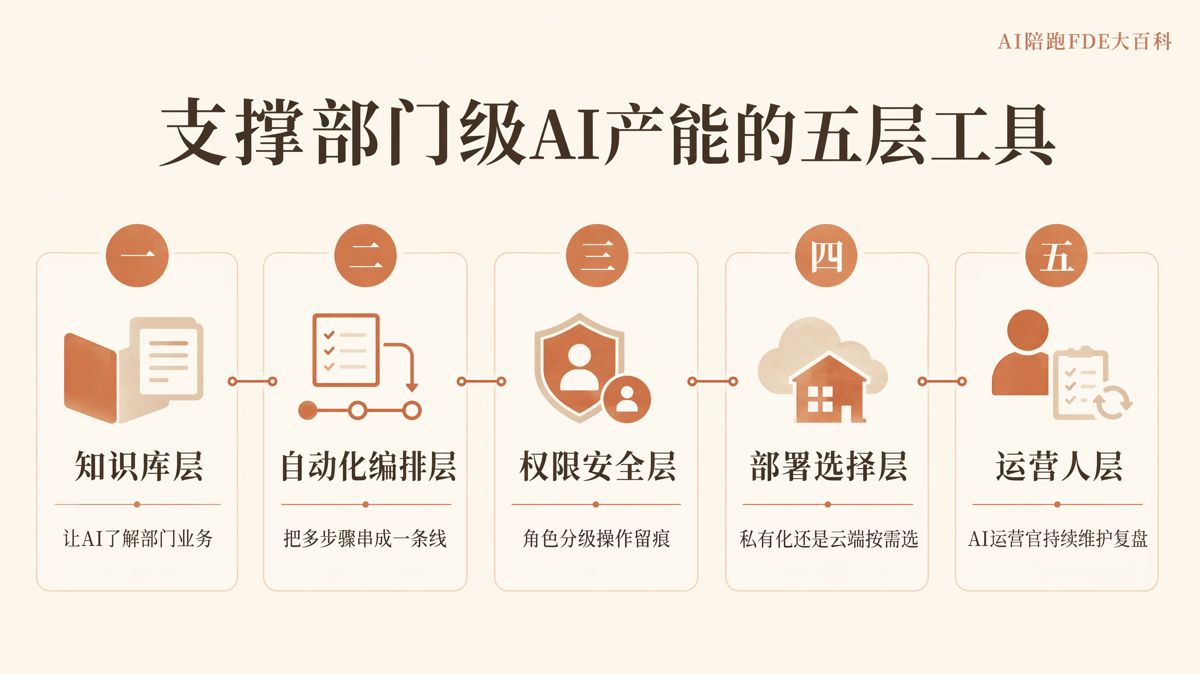 支撑部门级AI产能,需要哪些工具平台?