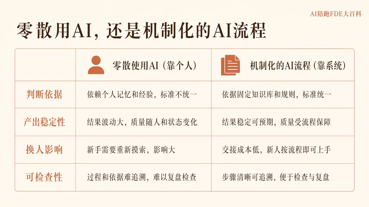 不同人用同一套AI流程,凭什么质量一样
