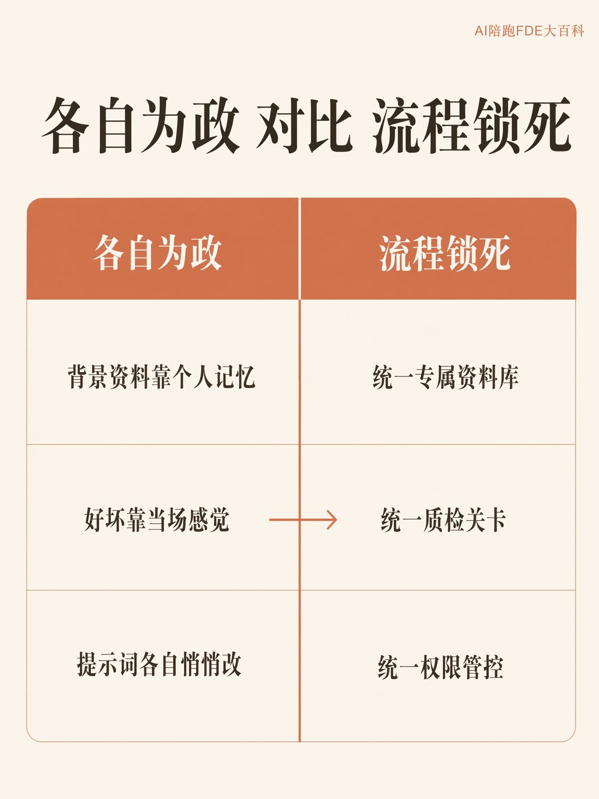 不同人用同一套AI流程,凭什么质量一样