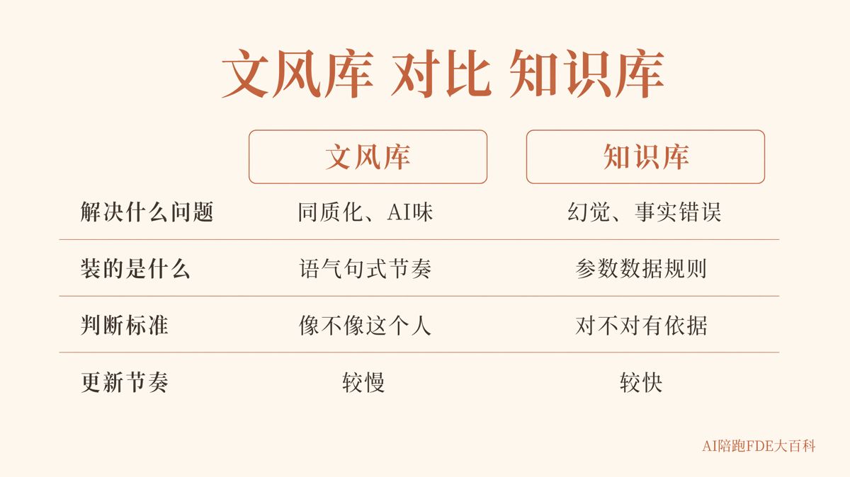 AI文风库和知识库怎么建,谁该维护