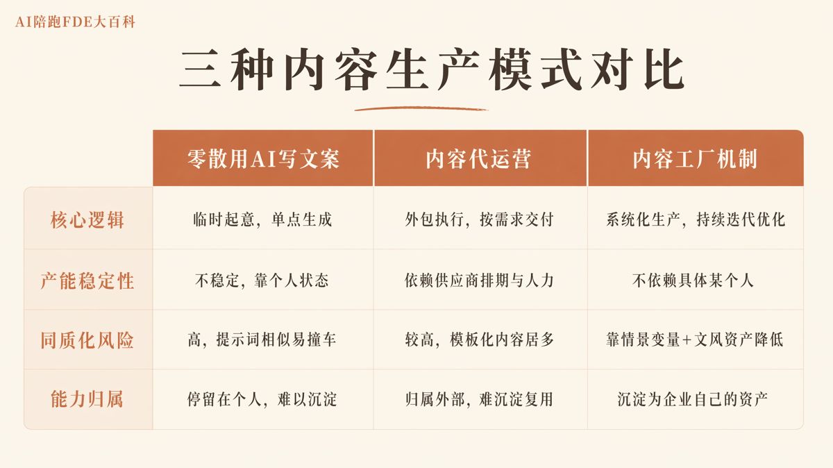 内容工厂是什么,怎么解决日更产能不足