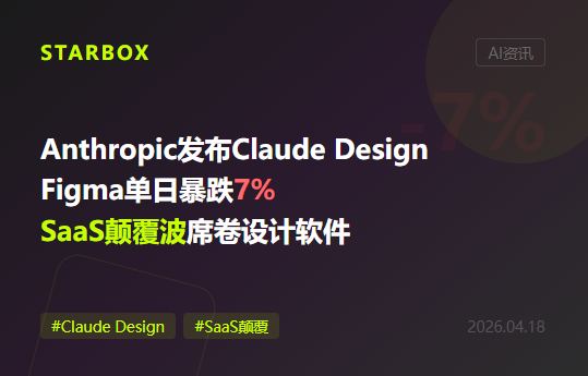 Anthropic发布Claude Design,Figma单日暴跌7%:当AI从"模型供应商"变成"产品公司",下一个被颠覆的SaaS品类是谁?