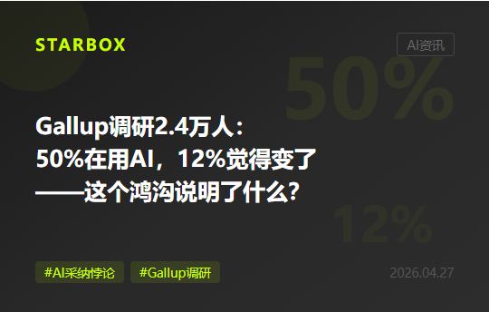 Gallup调研2.4万人:50%的美国员工在用AI,但只有12%觉得工作真的变了——这个差距说明了什么?