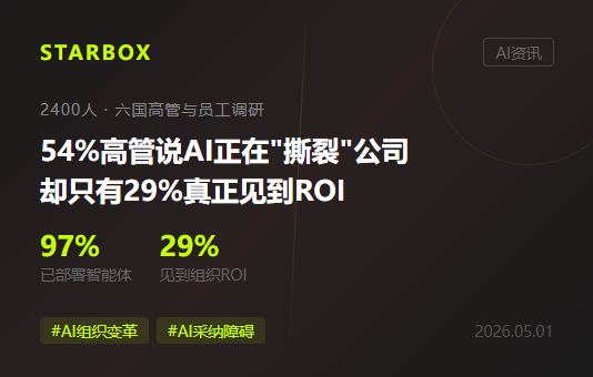 调研2400名高管和员工:54%说AI正在"撕裂"公司,但只有29%真正见到ROI