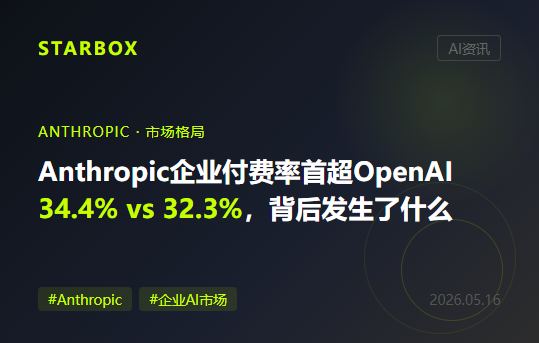 企业市场里,Anthropic悄悄超过了OpenAI:34.4% vs 32.3%,一个值得认真对待的信号
