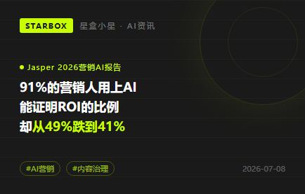 91%的营销人已经用上AI，但能证明ROI的比例反而从49%跌到41%