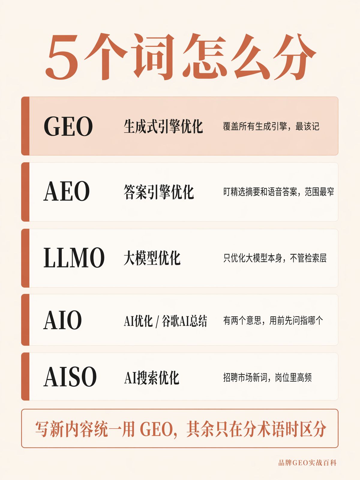 GEO、AEO、LLMO、AIO、AISO有什么区别