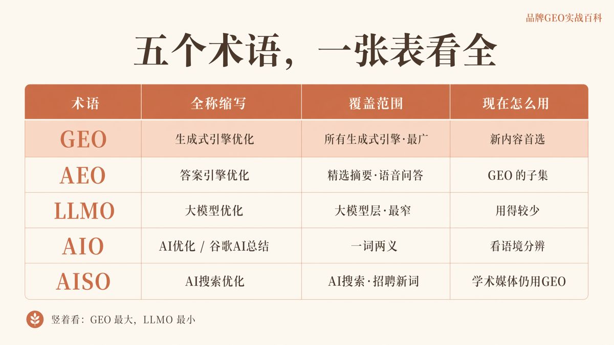 GEO、AEO、LLMO、AIO、AISO有什么区别