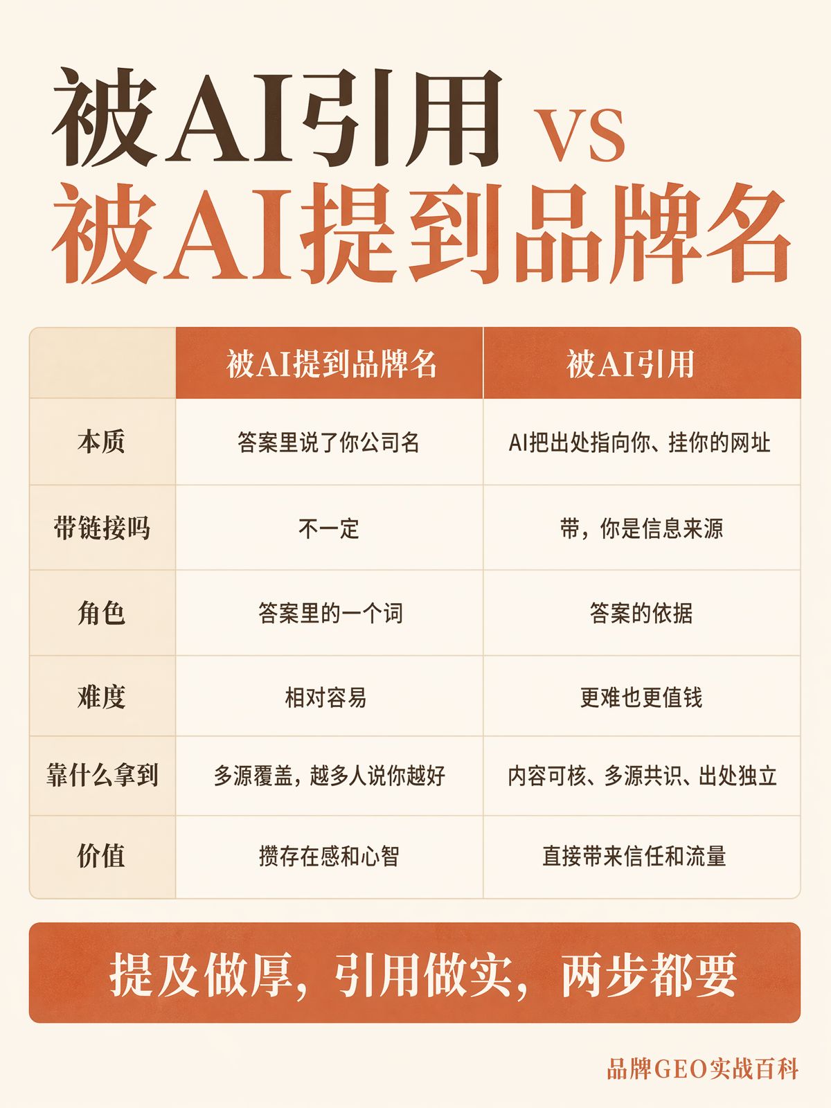 被AI引用和被AI提及,有什么区别?