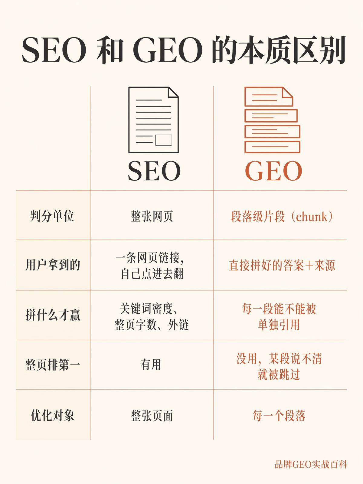 GEO和SEO有什么区别?10个维度对比