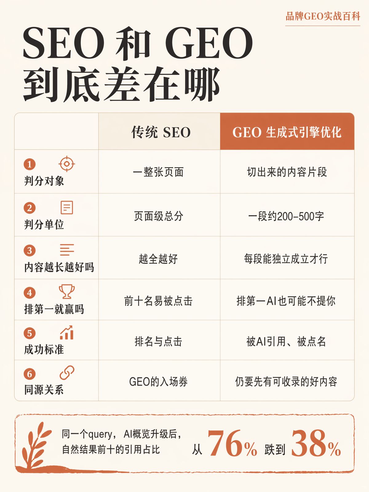 GEO 和 SEO 是一回事吗?看三个差别