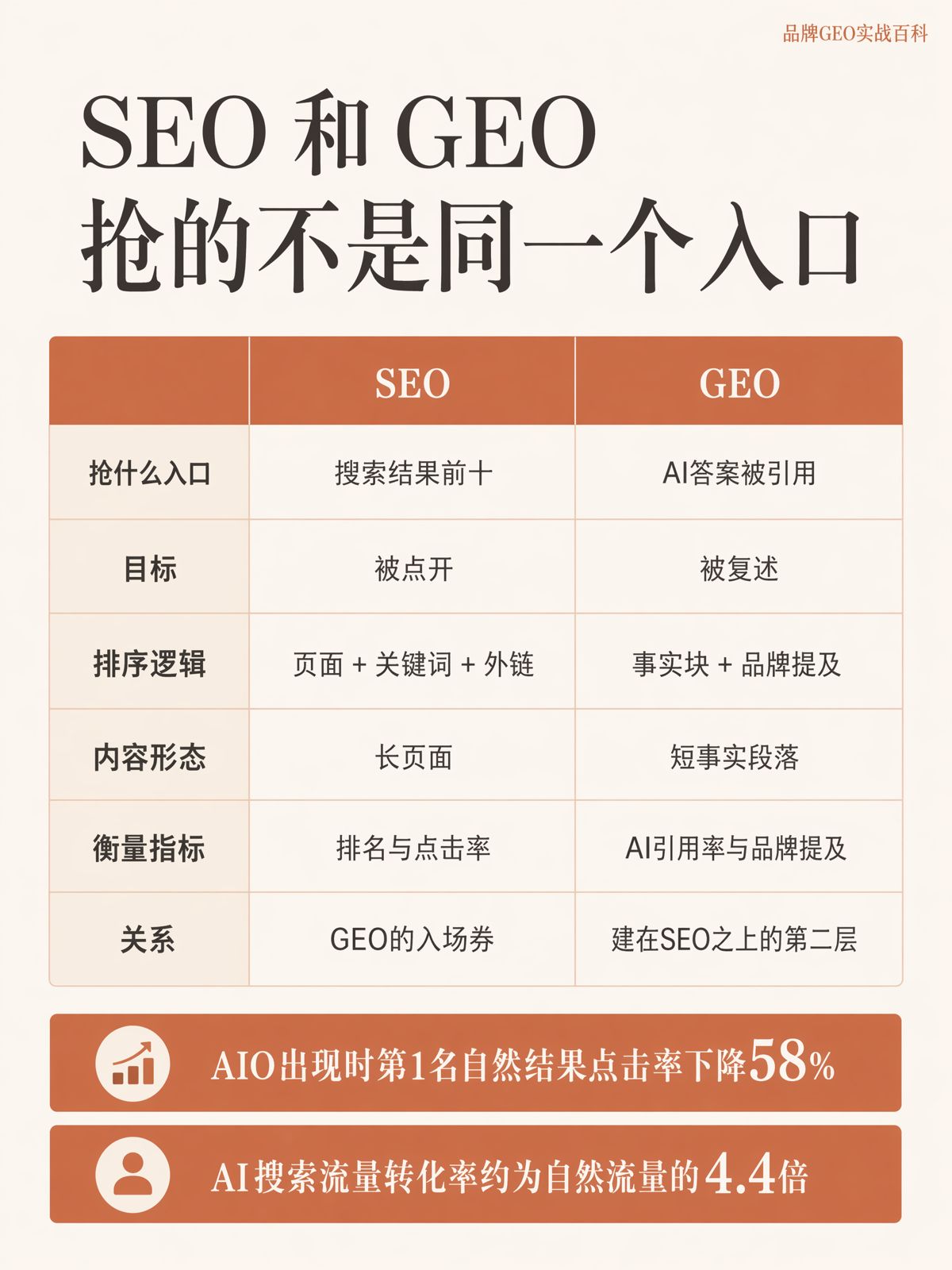 有了SEO,为什么还要做GEO