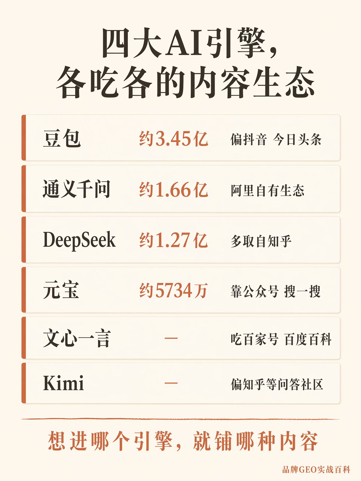 六亿生成式AI用户,四大AI搜索引擎引用谁