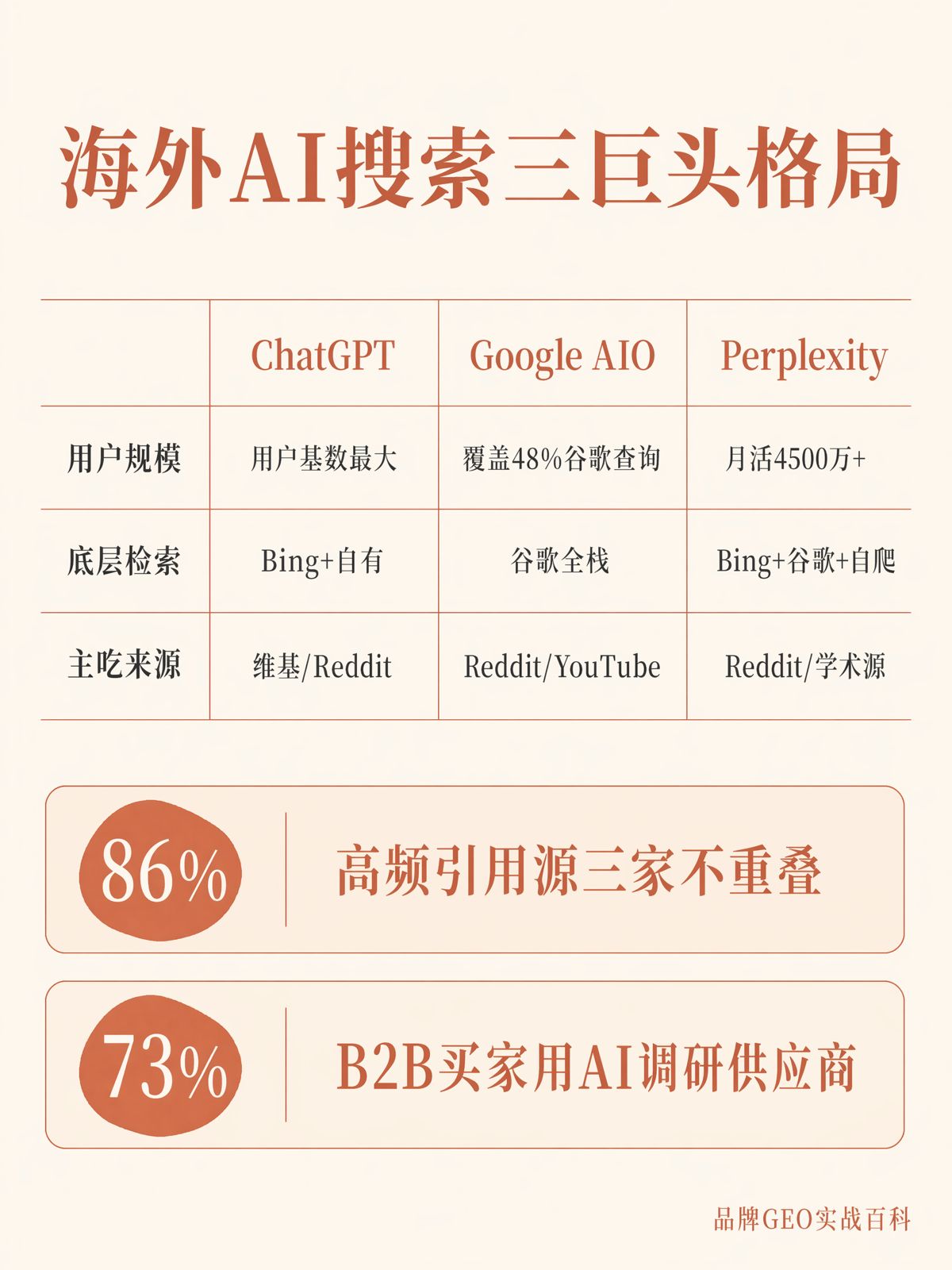 海外AI搜索三家主导,国内怎么对照