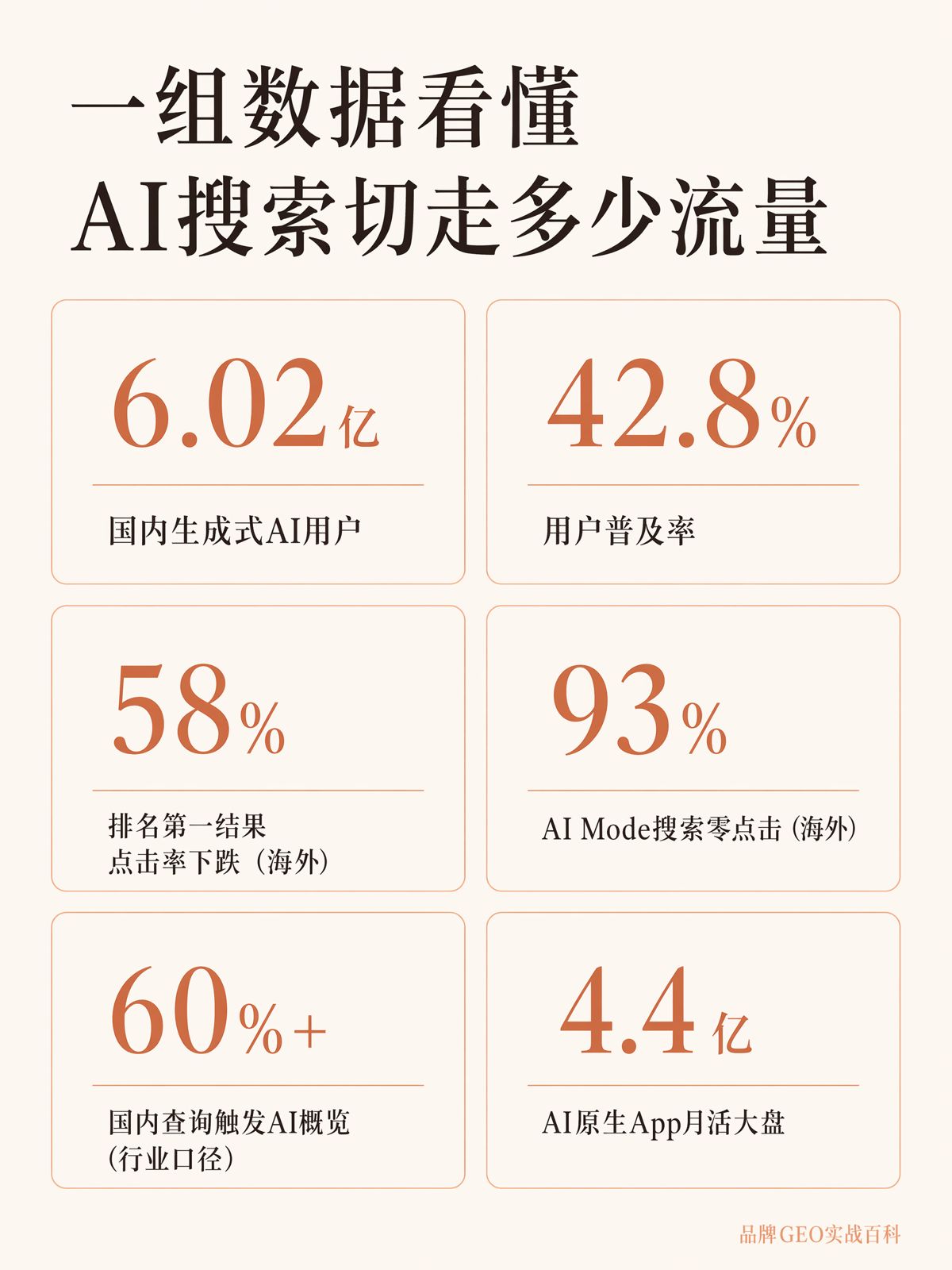 AI搜索切走了多少流量?一组数据看清