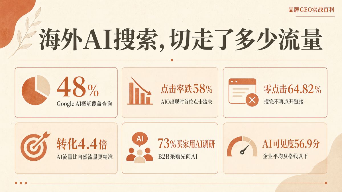 海外AI搜索切走了多少流量?