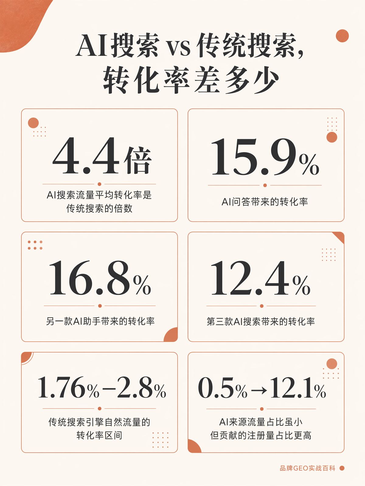 AI搜索流量转化率为什么更高