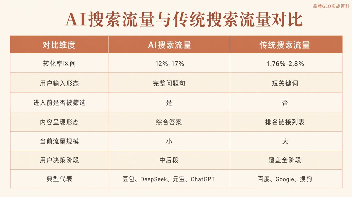AI搜索流量转化率为什么更高