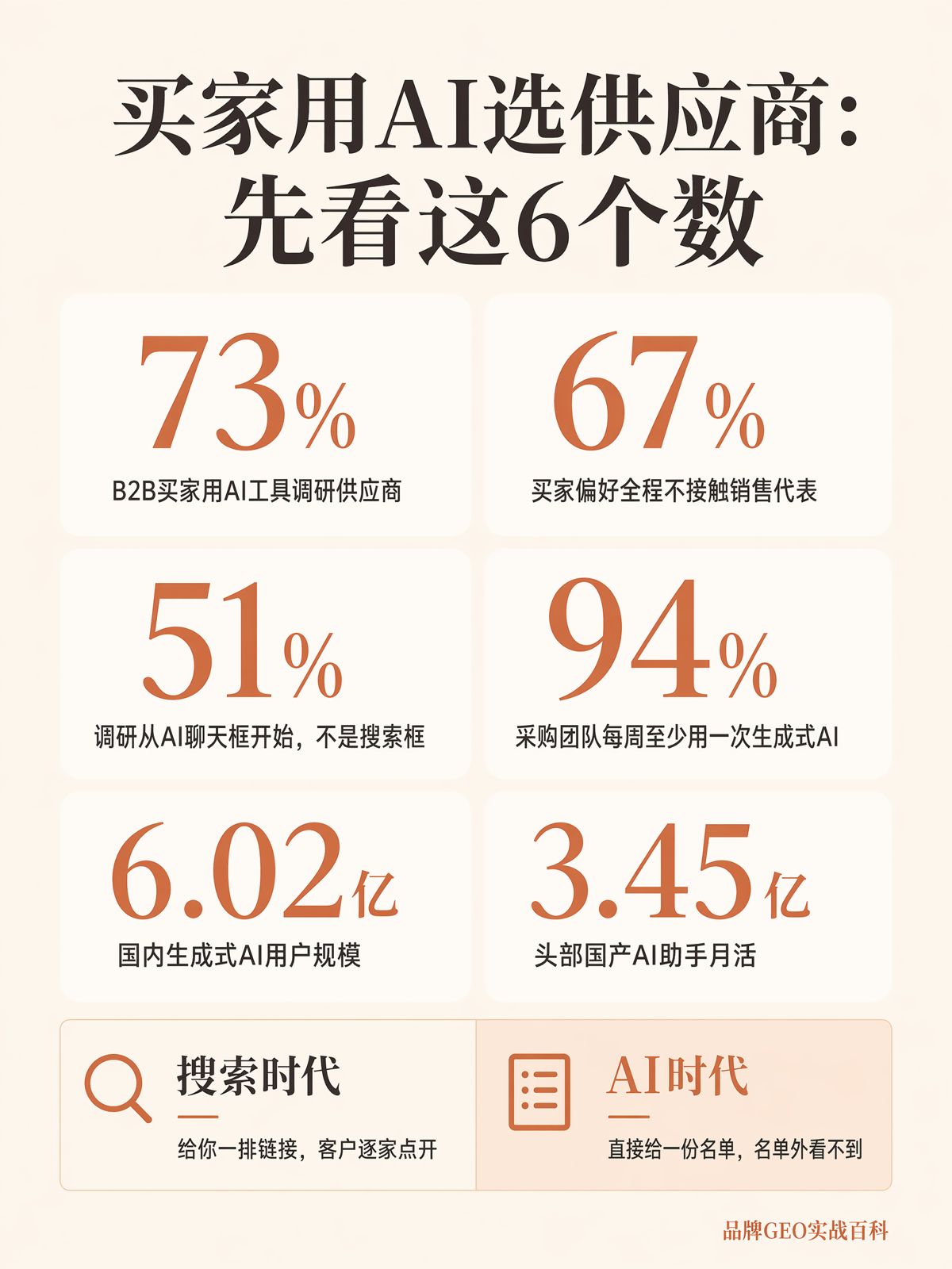国内B2B买家在用AI挑供应商吗
