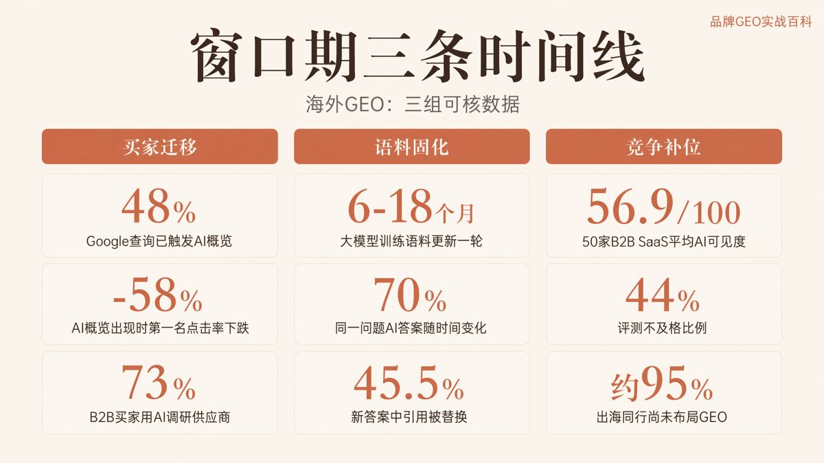 海外GEO的窗口期还有多久?