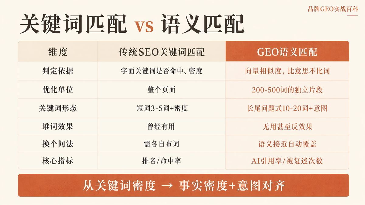 语义相关性怎么优化:AI不只看关键词