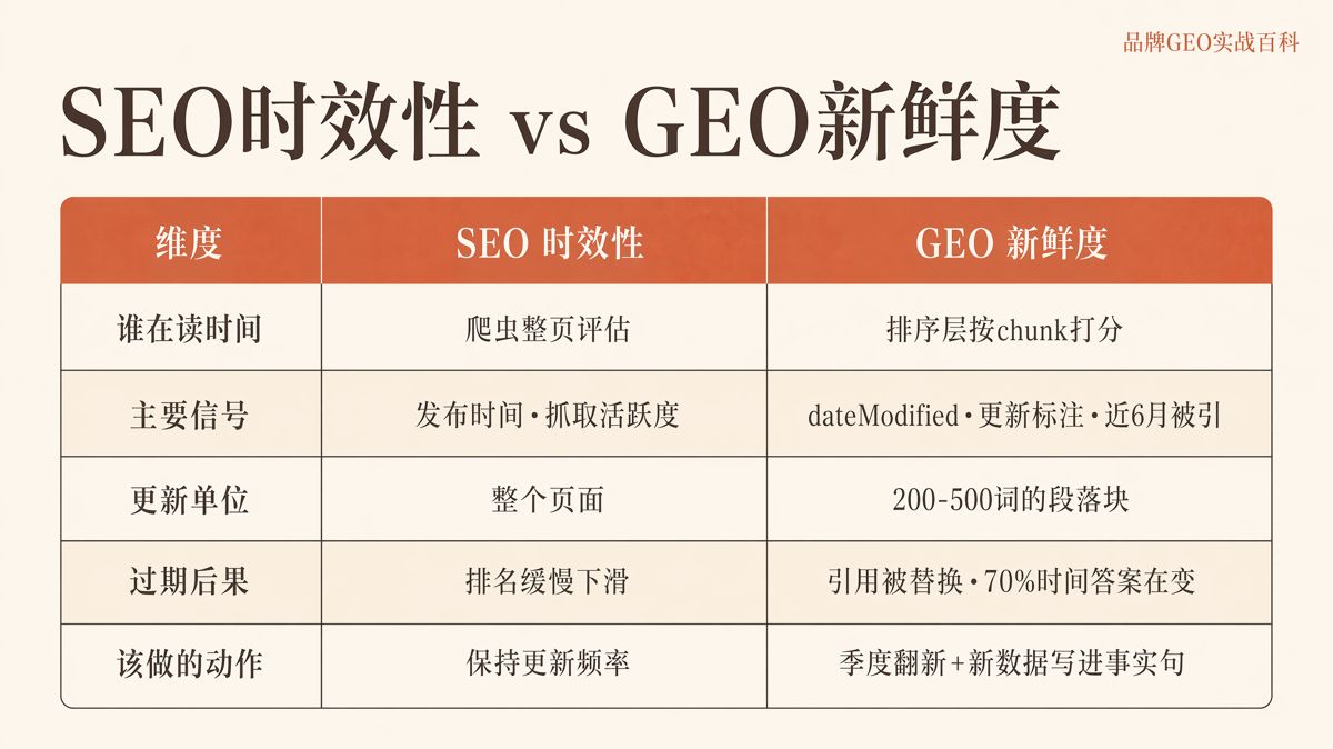 GEO五维打分:新鲜度怎么维护