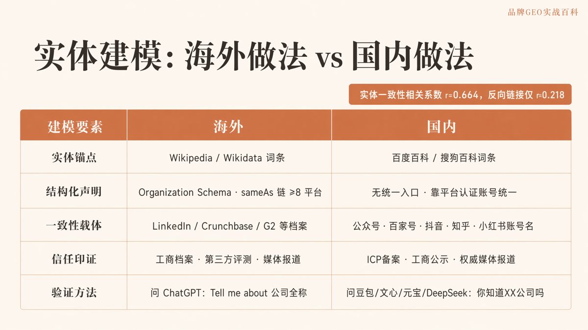 国内品牌实体建模怎么做?百科与品牌名统一