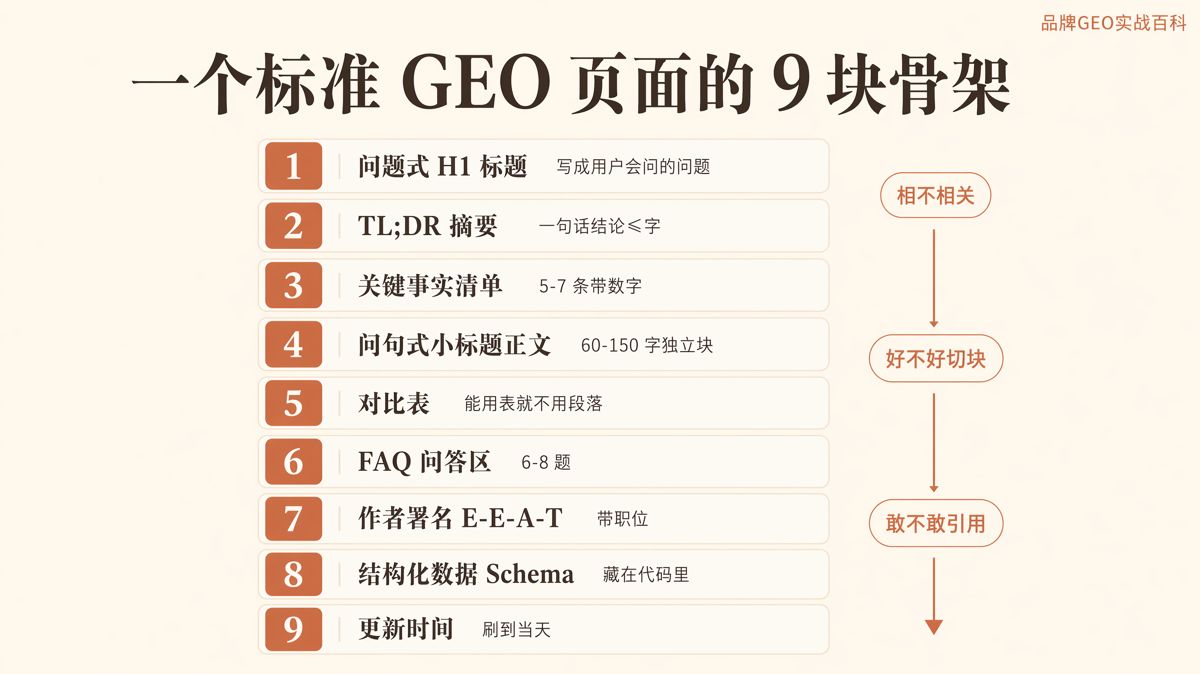 标准GEO页面怎么写:9个模块