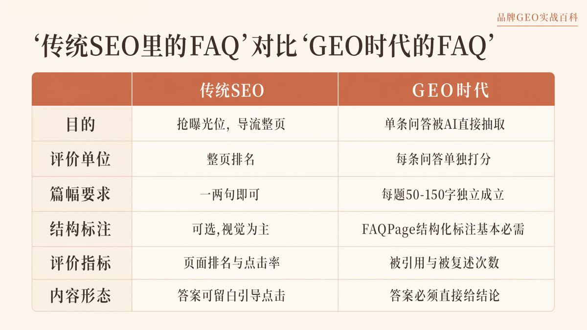 FAQ区怎么写,更容易被AI引用