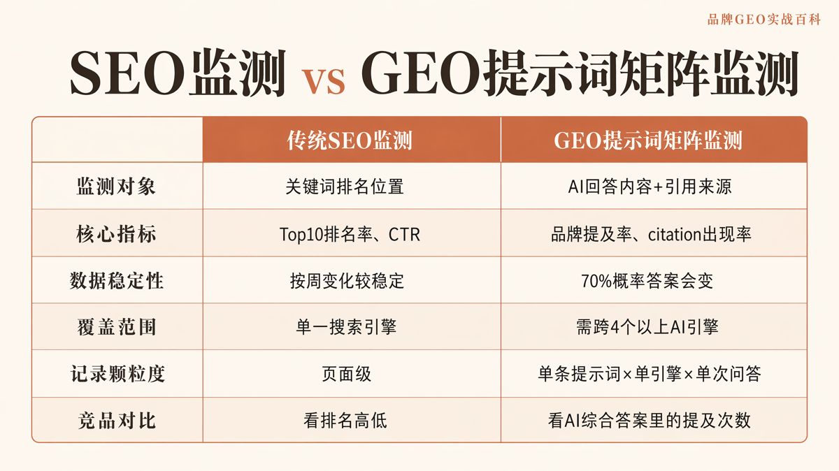 AI答案监测:用30条提示词建立复测矩阵