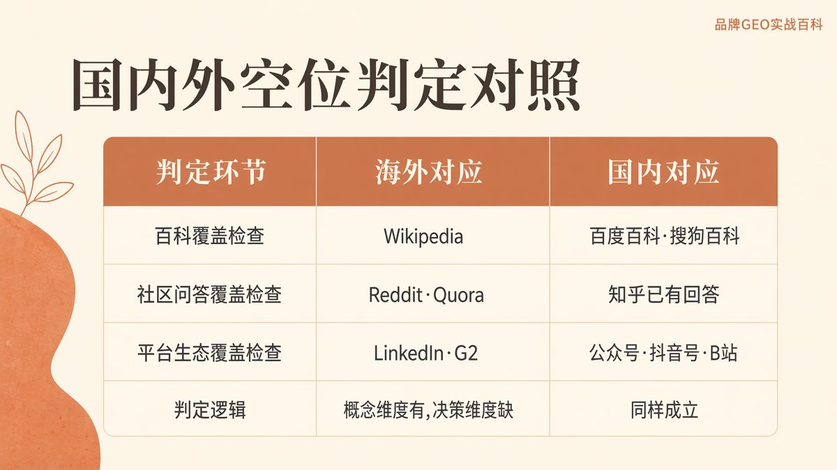AI答不好,就是GEO内容空位吗?