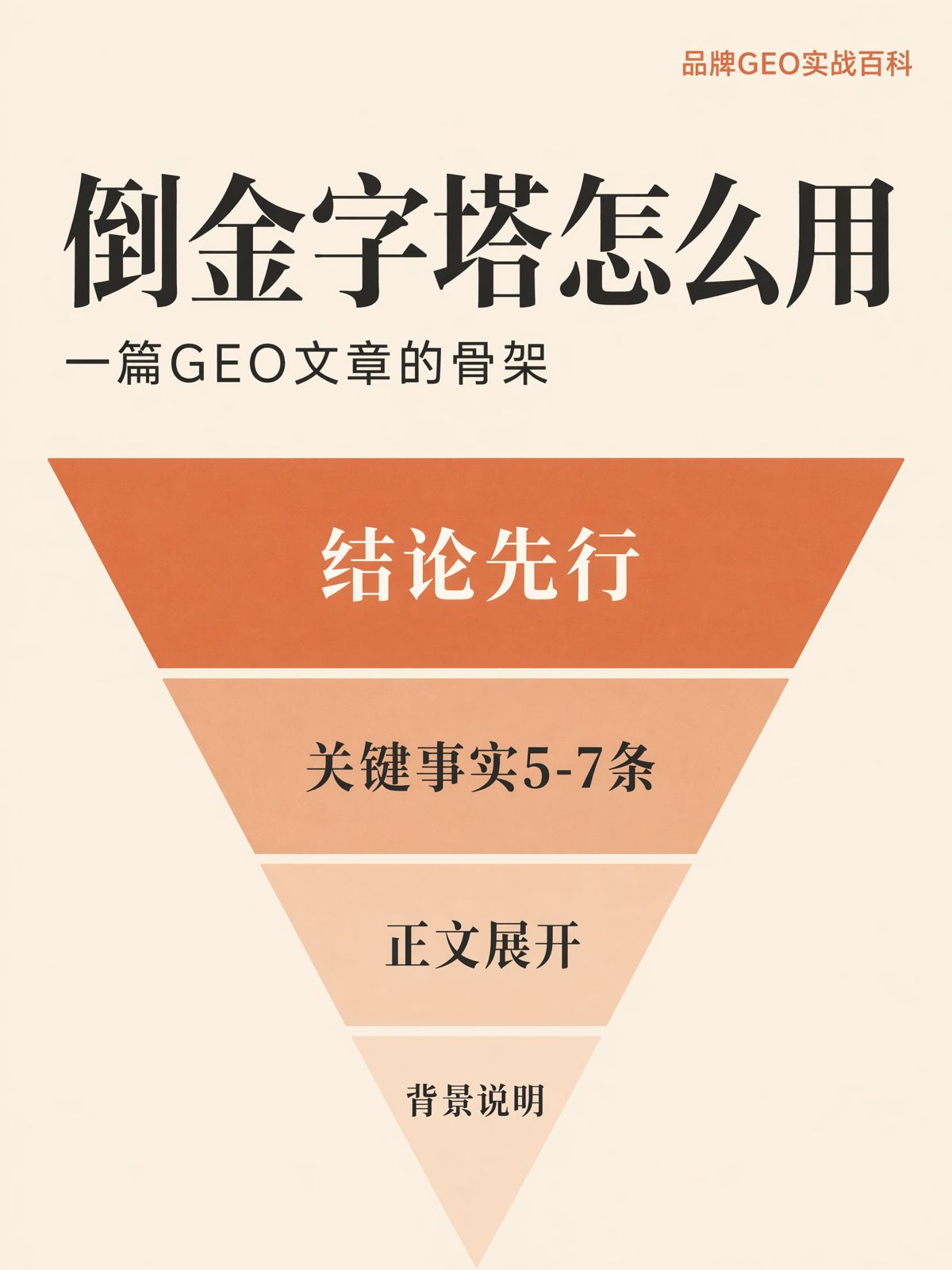 GEO内容怎么排结构?一套倒金字塔写法