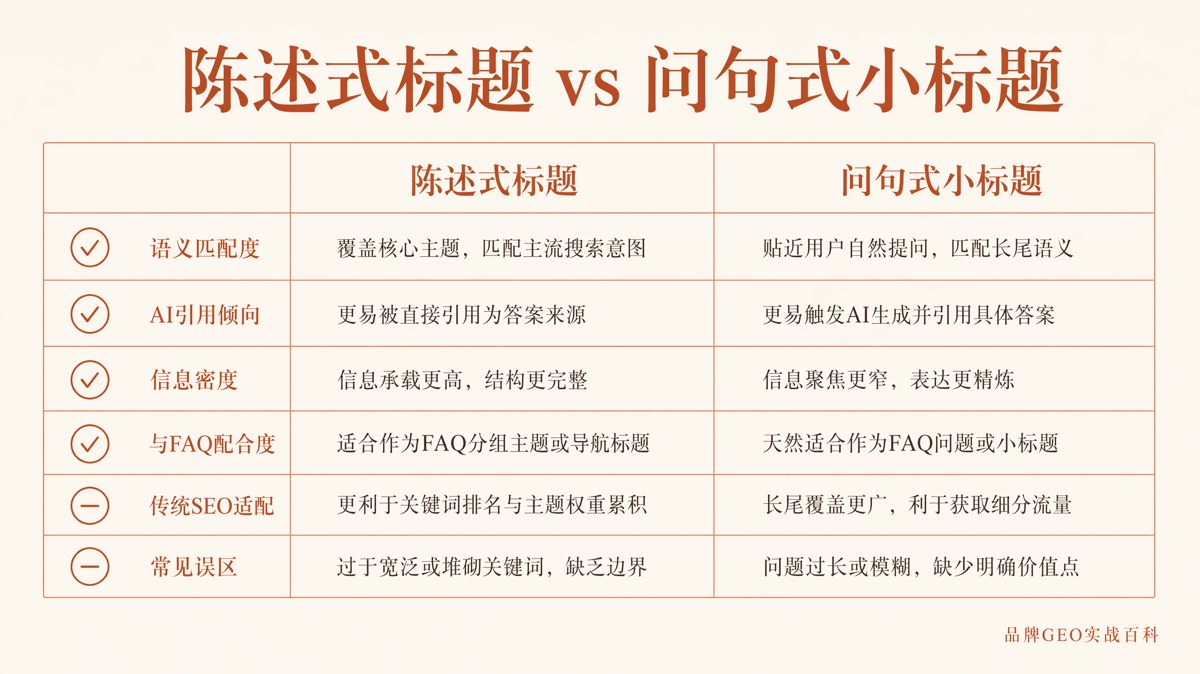 问句式小标题怎么写,才更容易被AI引用?