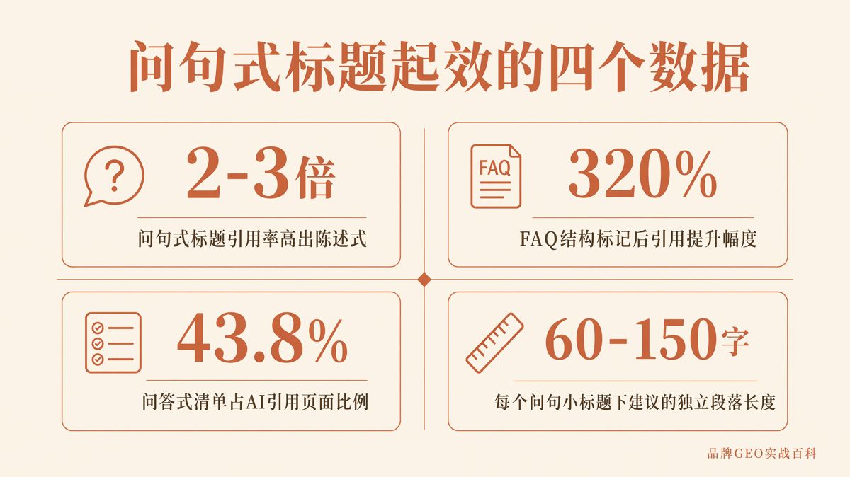 问句式小标题怎么写,才更容易被AI引用?