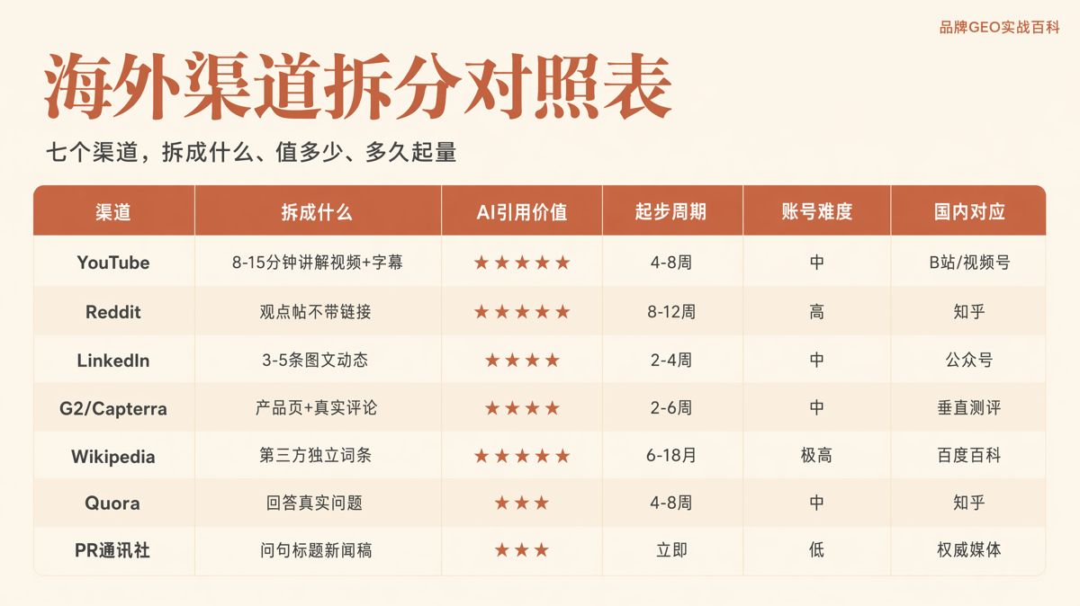 一篇长文如何拆成海外多平台内容:完整流程
