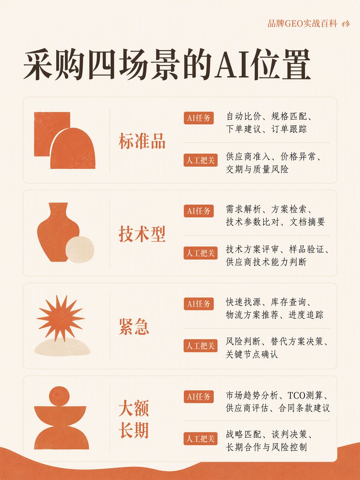 AI进入采购流程,应该介入哪一步?